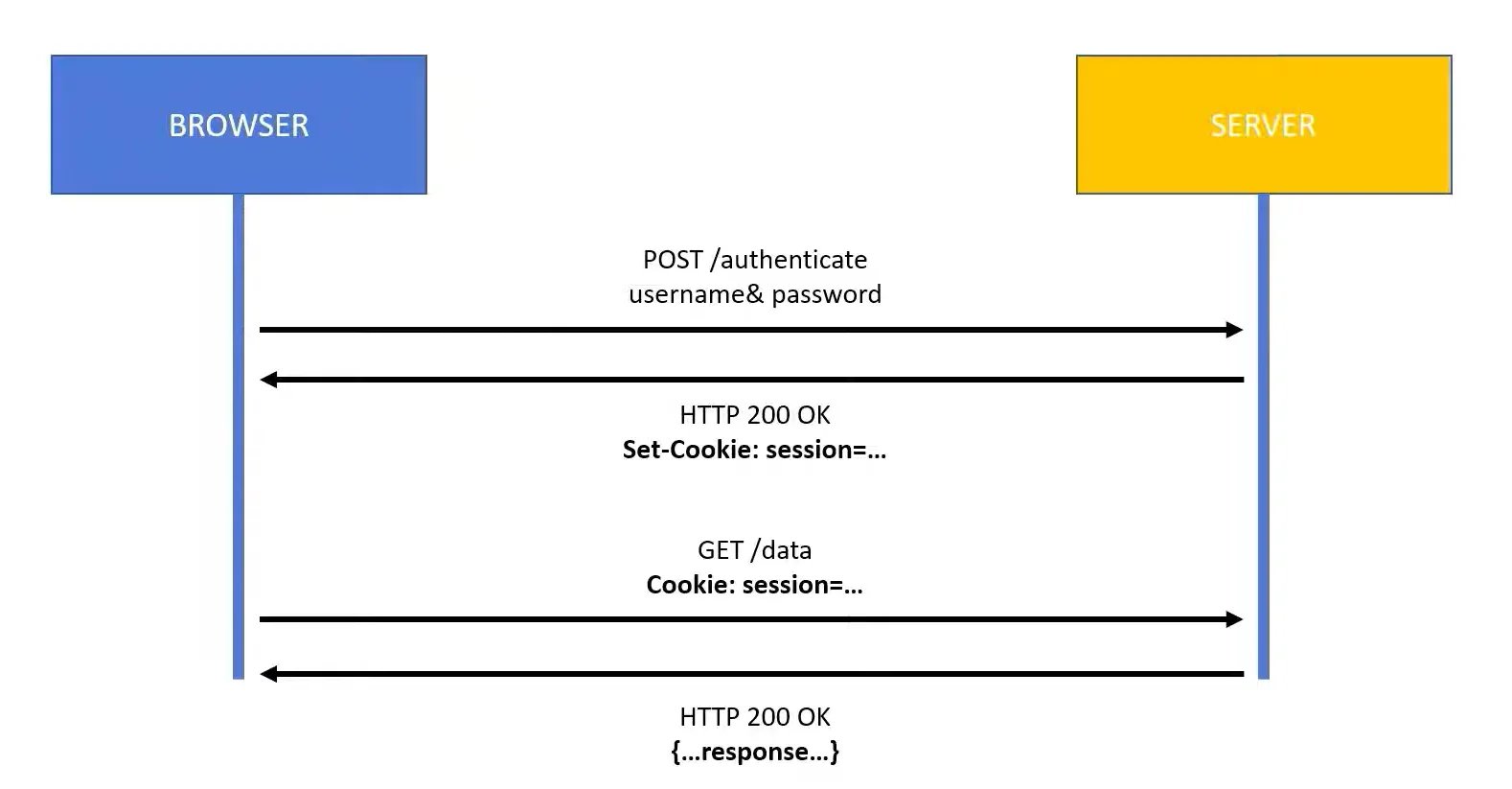 cookie-based-authentication-schema.png