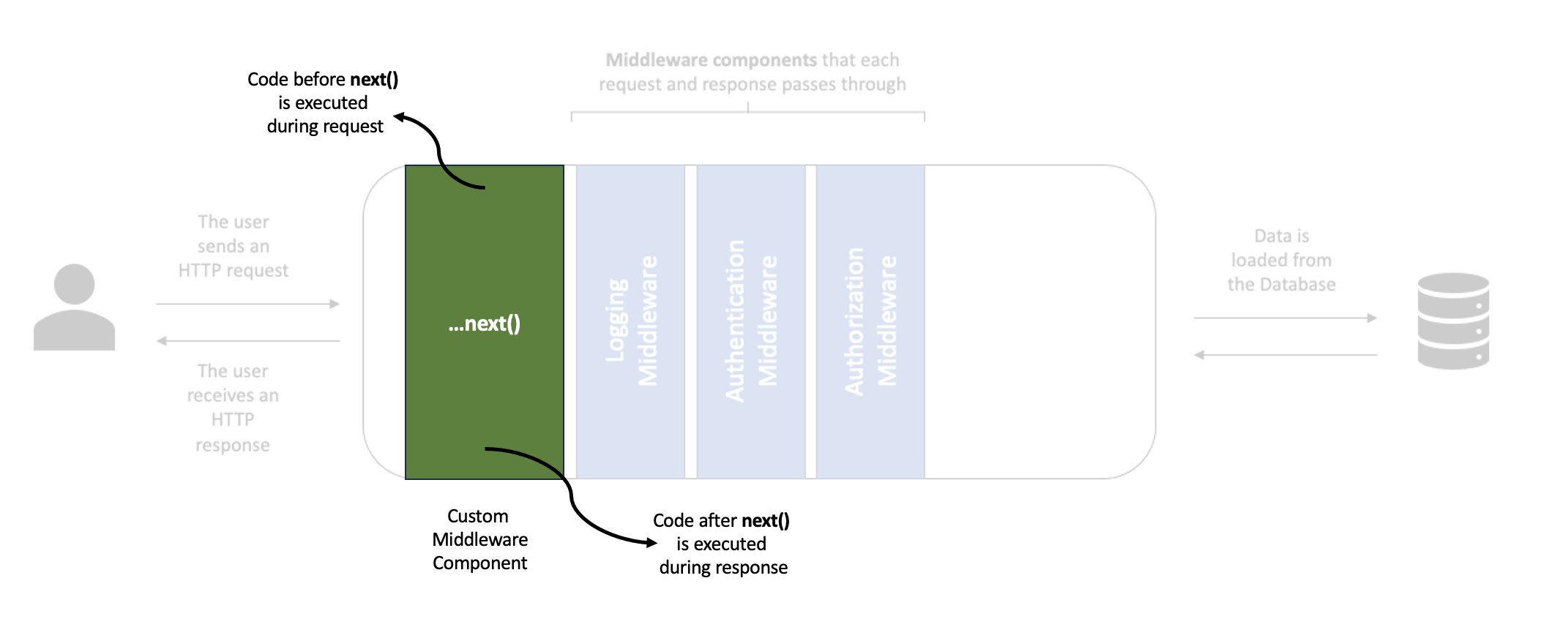 Understanding and Customizing the ASP.NET Core Middleware Pipeline